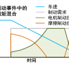 浅谈基于 MATLAB 仿真的车辆协调再生制动控制策略与集成线控制动系统开发