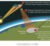 推动天基太阳能电站建设，创造能源发展新生态